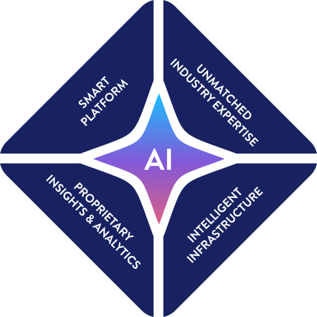 AI-centered diamond with four pillars: Smart Platform; Industry Expertise; Intelligent Infrastructure; Insights & Analytics.