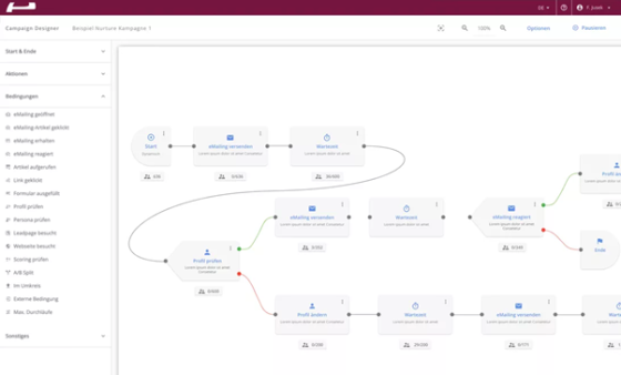 A visual representation of an email campaign flow with different stages and actions.
