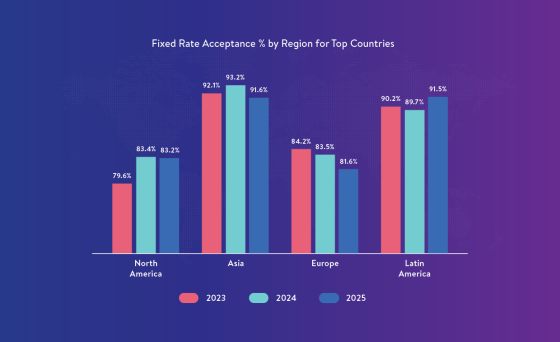 Bar chart showing fixed rate acceptance percentage by region for top countries in 2023, 2024, and 2025.