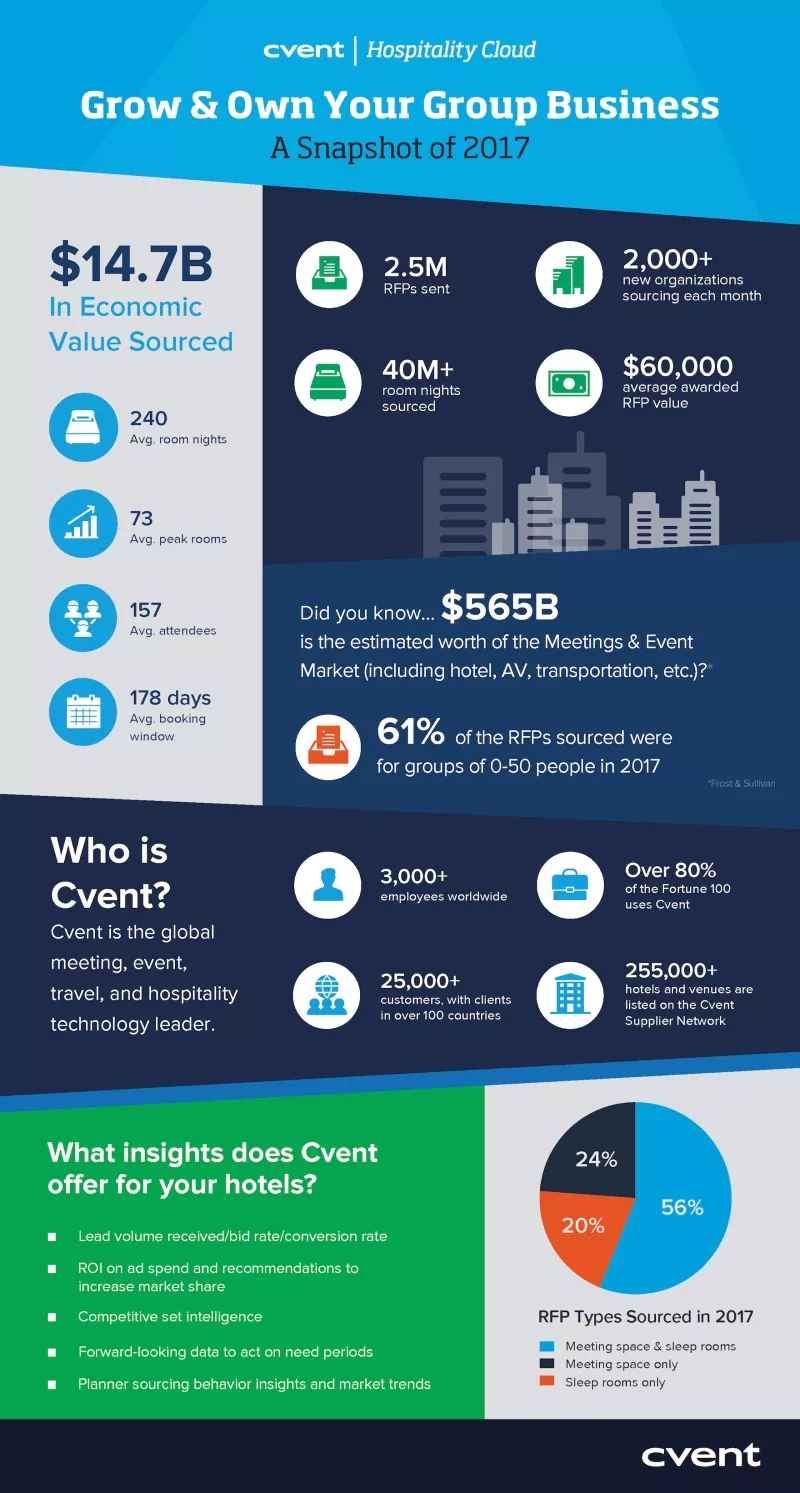 Grow and own your group business infographic from Cvent Hospitality Cloud in 2017.