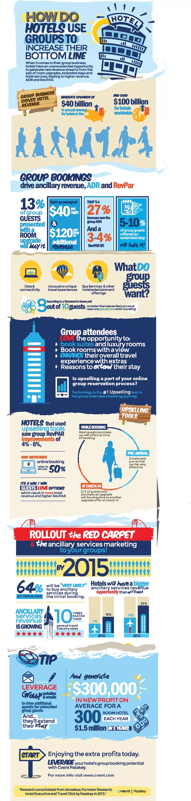 Passkey infographic highlighting how hotels use groups to increase their bottom line.