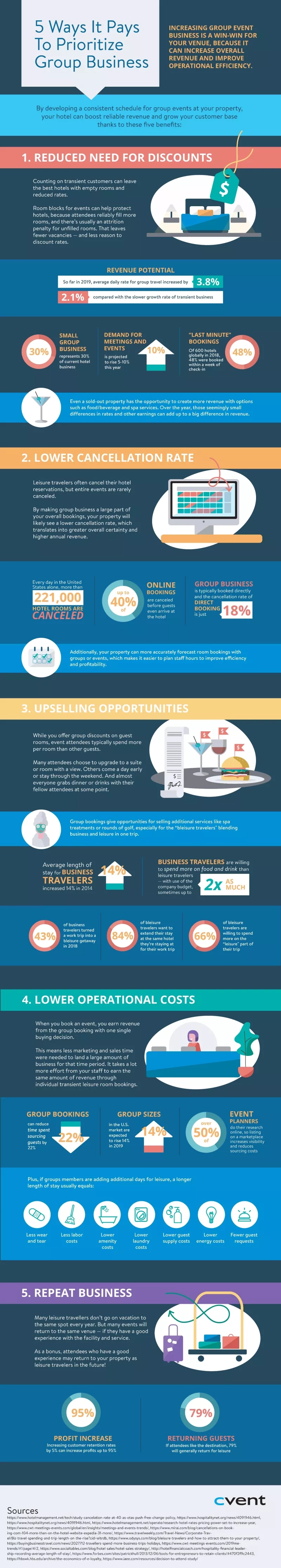 An infographic on the benefits of prioritizing group business in hotels, including increased revenue and lower operational costs.