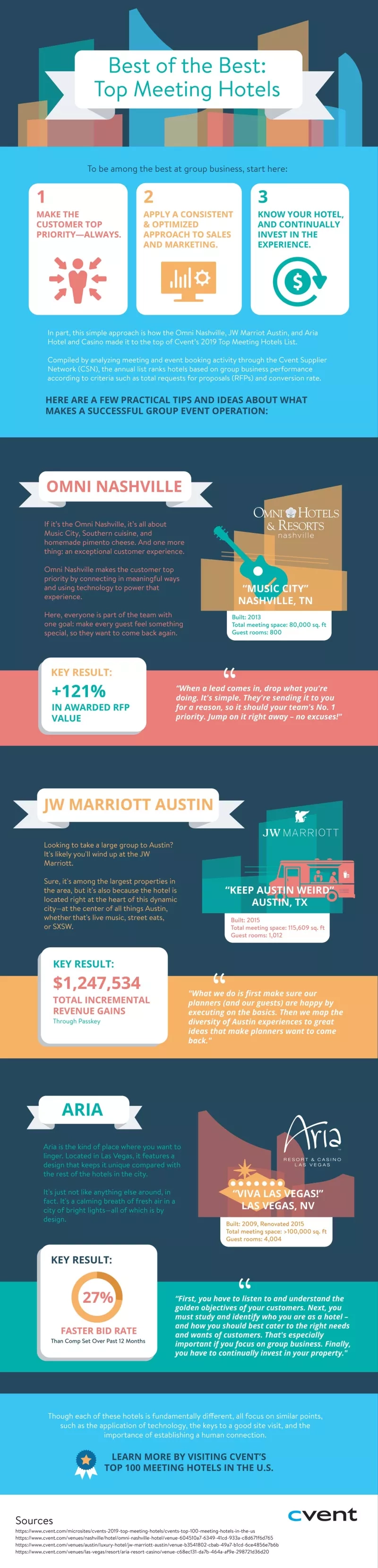 Infographic showing the best of the best top meeting hotels: Omni Nashville, JW Marriott Austin, Aria.