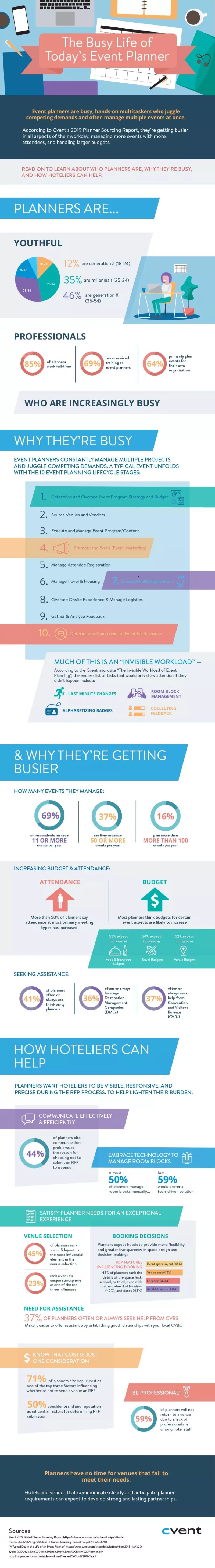 The busy life of today's event planner infographic with statistics and information about the industry.
