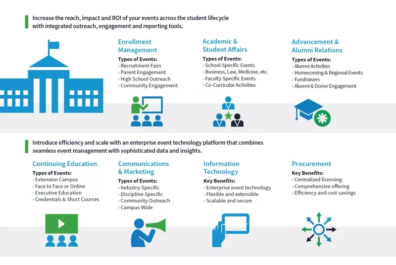 Event technology across the institution for enrollment, academic, advancement and continuing education.