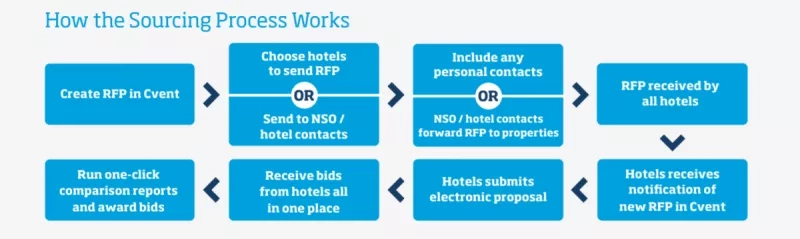 Diagram showing how the sourcing process works with RFP, bids, and electronic proposals.
