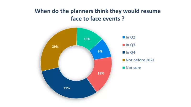 Planners' opinions on when they think face-to-face events will resume, according to a survey.