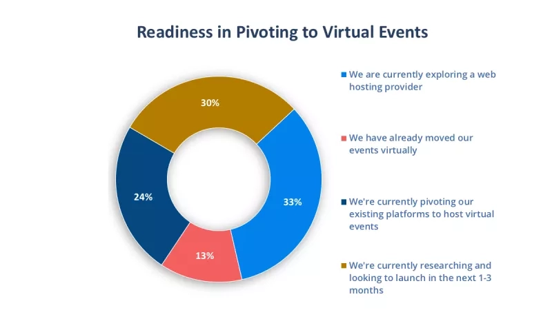 Chart showing readiness in pivoting to virtual events, including percentages and descriptions.