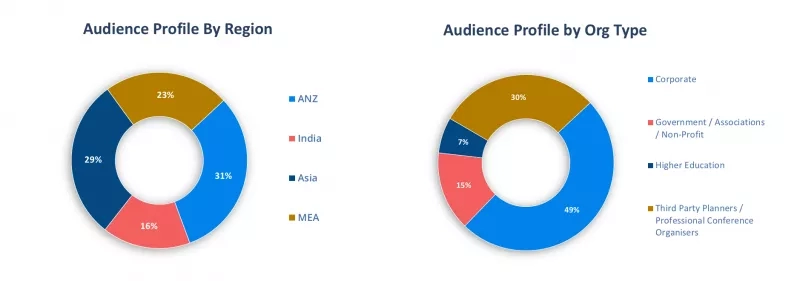 Pie charts representing audience profile by region and audience profile by organization type.
