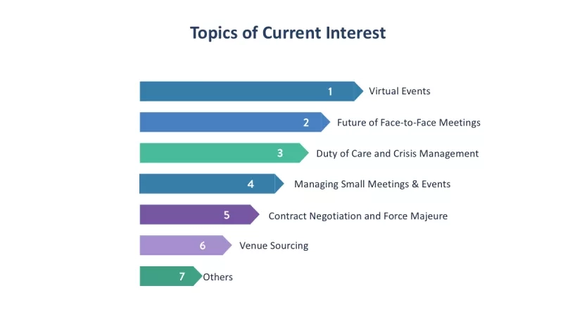 Chart showing topics of current interest for meeting planners: virtual events, future of face-to-face meetings, etc.