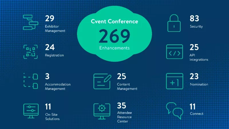 Summary of enhancements to Cvent products in 2020: Cvent Conference, Exhibitor Management, Registration, Accommodation Management, and more.