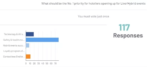 A bar graph of a poll with 117 responses showing safety and health measures as the top priority.