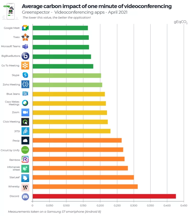 A horizontal bar graph showing the carbon impact of video conferencing apps.