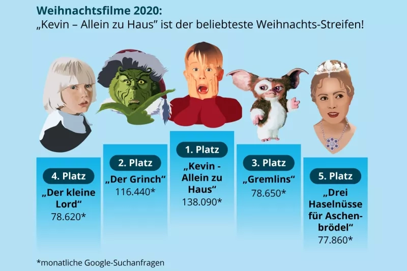 A chart showing the top 5 Christmas movies of 2020 based on Google search frequency.