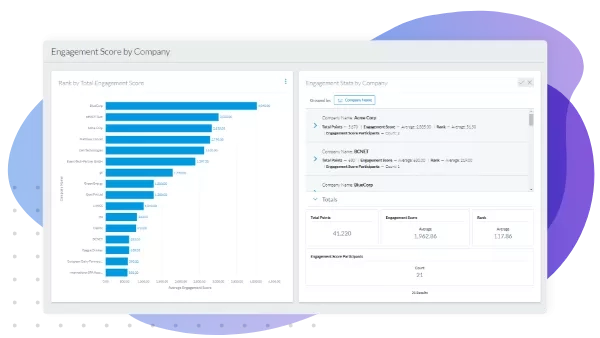 Engagement score by company with the engagement stats by company on the right and the rank by total engagement score on the left.