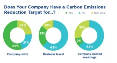 Does Your Company Have a Carbon Emissions Reduction Target for...?