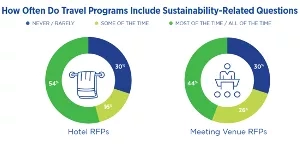 How often do travel programs include sustainability-related questions for hotel RFPs and meeting venue RFPs.