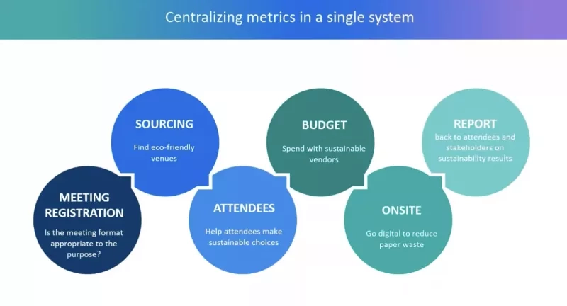 Centralizing metrics in a single system for sourcing, budget, report, meeting registration, attendees, and onsite.