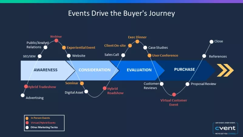Infographic showing the customer journey and how events can be used to drive it.