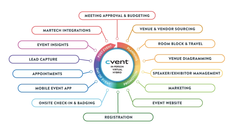 Venn diagram of event planning phases with Cvent logo in the center