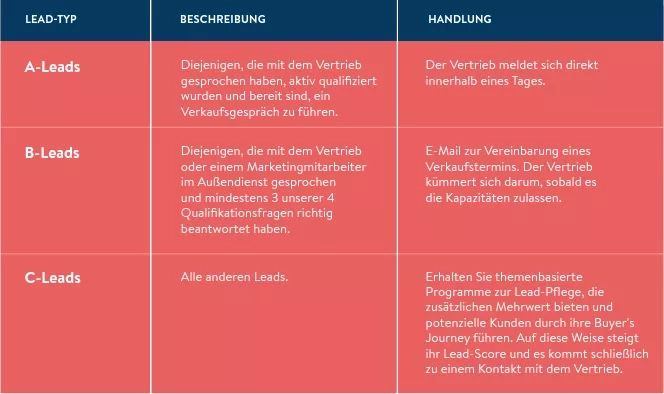 Table showing how A-Leads, B-Leads, and C-Leads are described and handled in the lead management process.