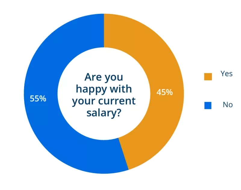 Satisfaction Salary 