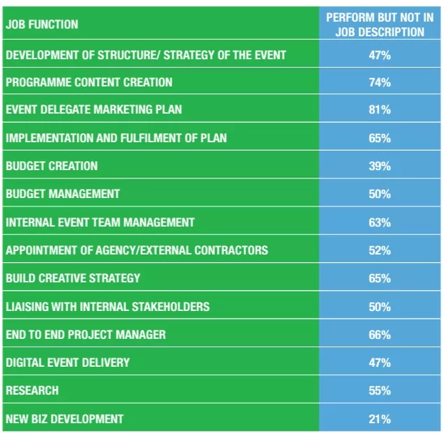 Table showing job functions that are often performed but not in job descriptions.