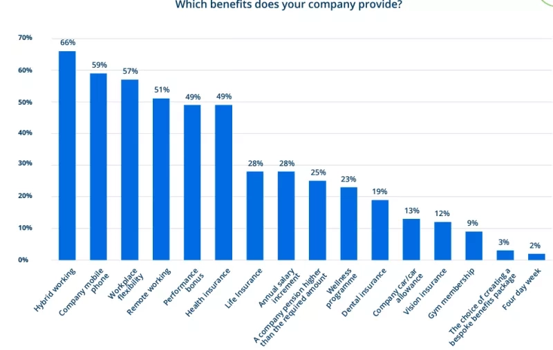A bar chart of which benefits does your company provide with percentage from 66% to 2%.