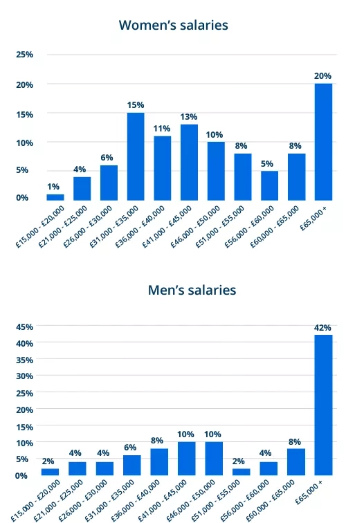 Bar chart comparing women's and men's salaries, showing men earn more in all categories.