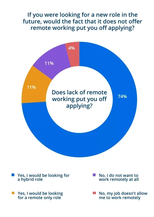 Pie chart showing hybrid role statistics with 74% not being put off by lack of remote working.