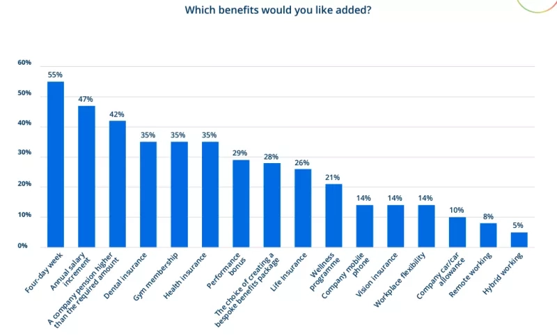 A bar graph showing the benefits employees would like to have added to their employment package.