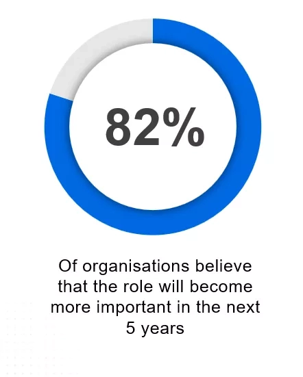 82% of organisations believe the event technologist role will become more important in the next 5 years.