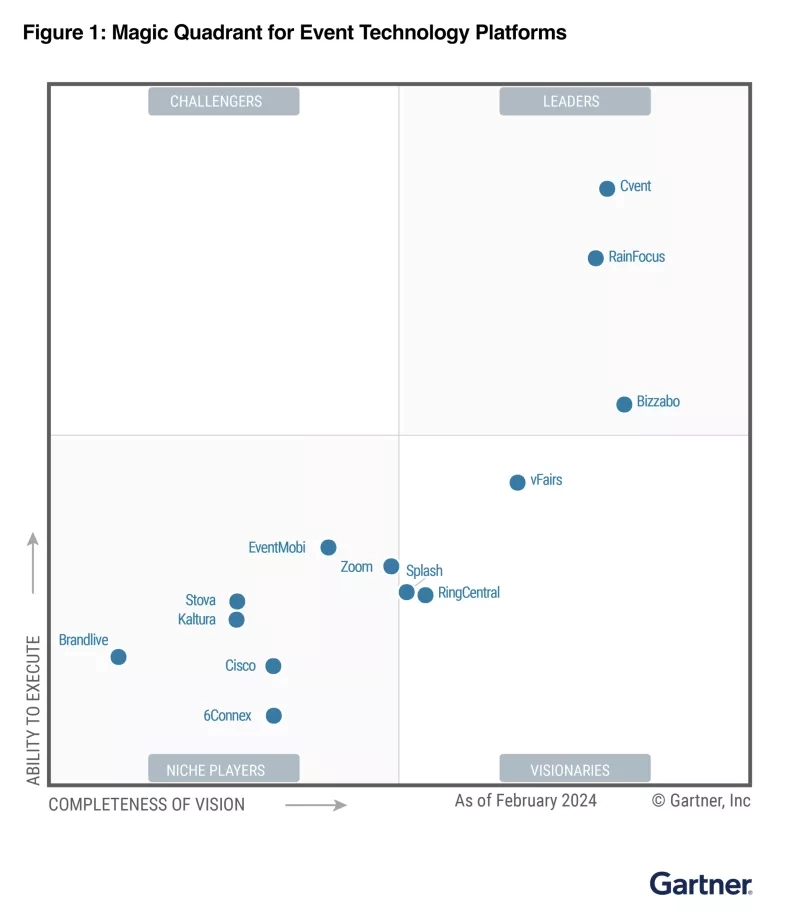 Gartner Magic Quadrant for Event Technology Platforms, showing Leaders, Challengers, Visionaries and Niche Players.