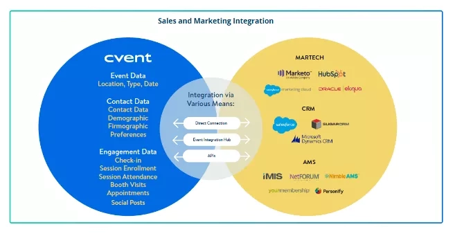 Chart showing Cvent's integration options