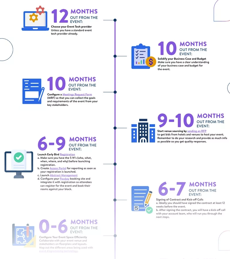 Event tech timeline with text and icons, 12 months out from event, 10 months out, 9-10 months out, 6-9 months out, 6-7 months out, 0-6 months out.