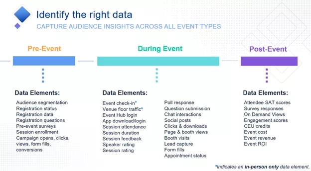 Slide of Event Data that includes pre-event, during event, and post-event data elements.