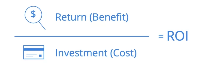 Return divided by investment equals ROI, with return and investment both having a dollar sign next to them.