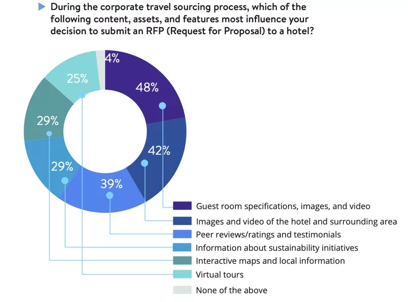 Graphic showing the features that influence corporate travelers to submit an RFP to a hotel.