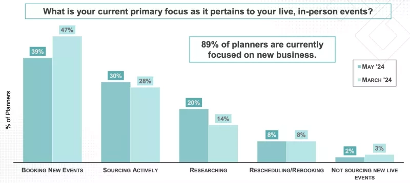 Bar chart showing current focus of planners in May and March of 2024.