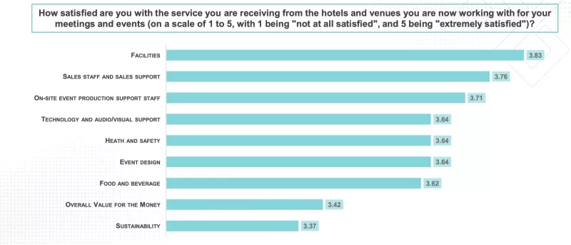 Bar graph showing planners' satisfaction with hotels and venues for meetings and events in 2024.