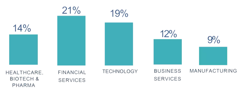 2024 Breakdown of Corp Audience (CCUS)