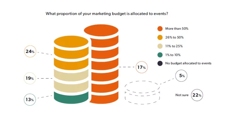 Budget allocation to events graph showing 17% allocating more than 50% of their budget to events.