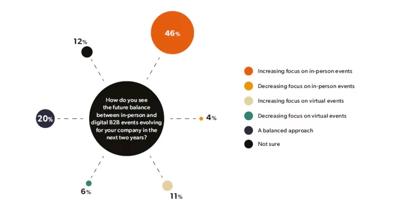 Different event formats: Increasing focus on in-person events, Increasing focus on virtual events, and A balanced approach