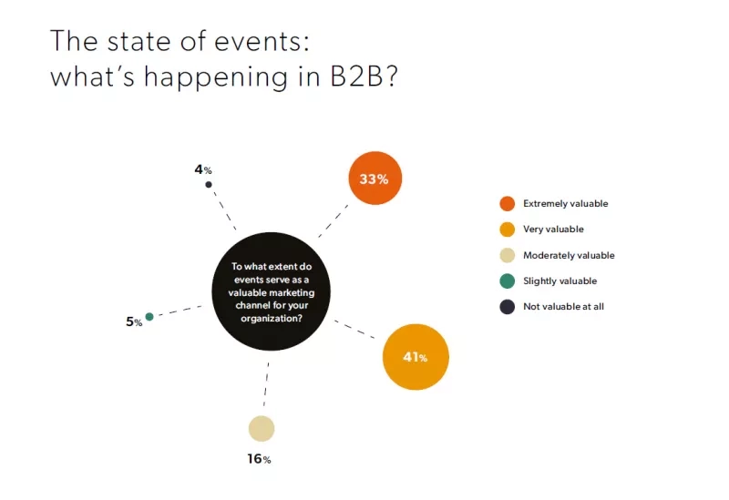 State of events: what's happening in B2B? The graph shows the percentage of valuable marketing channels.