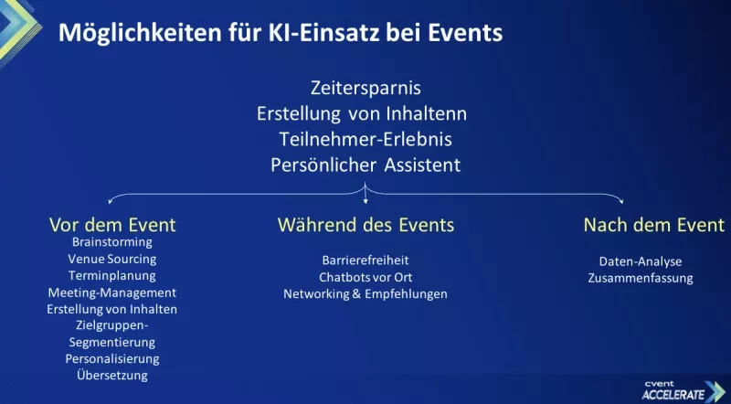 Event-KI-Assistant: Zeitsparnis, Erstellung von Inhalten, Teilnehmer-Erlebnis, Persönlicher Assist