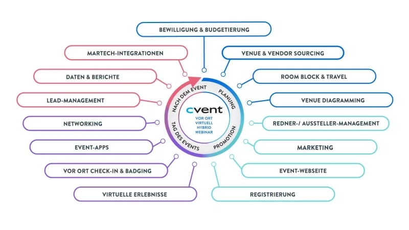 Event planning wheel by Cvent, illustrating various stages and services in event management in German.