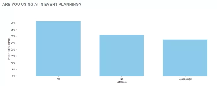 Bar graph showing 40% of respondents use AI in event planning, 30% don't, and 25% are considering it.