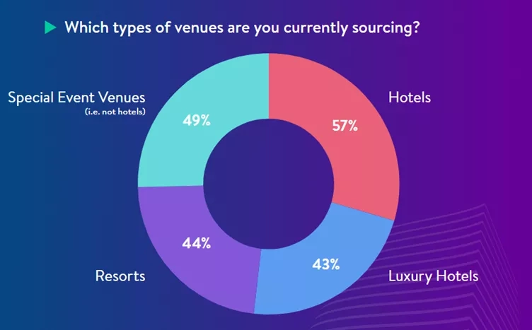 Chart showing the types of venues planners are currently sourcing, with hotels being the most common.