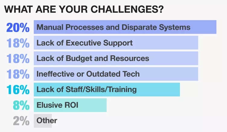 2023 survey of event professionals reveals challenges with manual processes, outdated tech, and lack of executive support.
