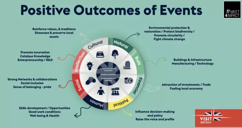 Positive outcomes of events diagram showing cultural, intellectual, social, human, financial, and natural benefits.